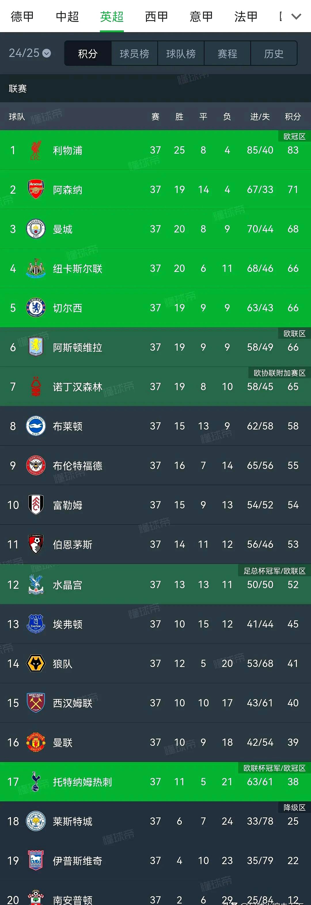 欧洲赛场惨败：英超球队战绩堪忧